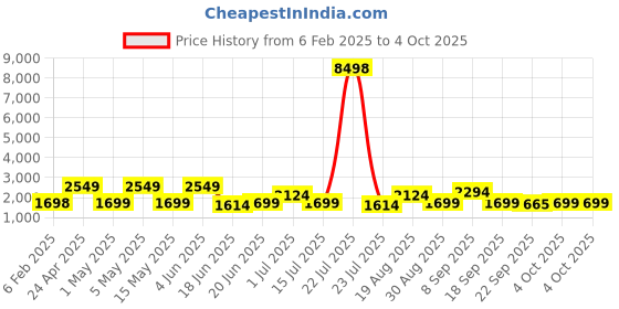 tatacliq.com Red Tape Navy Regular Fit Hooded Jacket red tape Price History Graph from 6 Feb 2025 to 4 Oct 2025