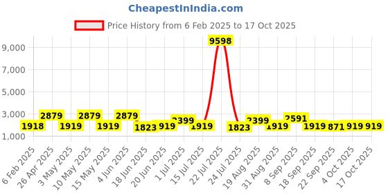 tatacliq.com Red Tape Navy Regular Fit Jacket red tape Price History Graph from 6 Feb 2025 to 15 Oct 2025