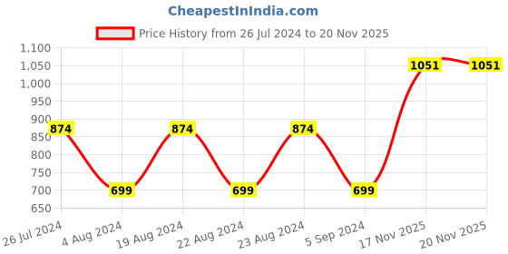 tatacliq.com Red Tape Navy Regular Fit Joggers red tape Price History Graph from 26 Jul 2024 to 19 Nov 2025
