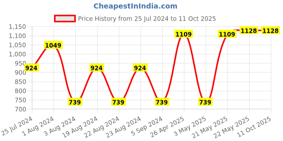 tatacliq.com Red Tape Navy  Regular Fit Joggers red tape Price History Graph from 25 Jul 2024 to 11 Oct 2025