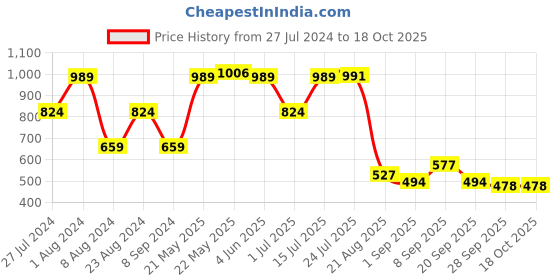 tatacliq.com Red Tape Navy Regular Fit Joggers red tape Price History Graph from 27 Jul 2024 to 18 Oct 2025