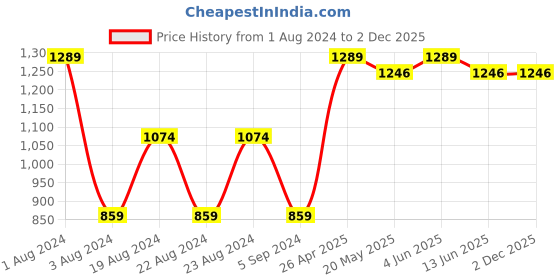 tatacliq.com Red Tape Navy Regular Fit Joggers red tape Price History Graph from 1 Aug 2024 to 30 Nov 2025