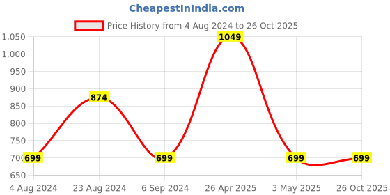 tatacliq.com Red Tape Navy Regular Fit Joggers red tape Price History Graph from 4 Aug 2024 to 26 Oct 2025