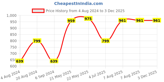 tatacliq.com Red Tape Navy Regular Fit Joggers red tape Price History Graph from 4 Aug 2024 to 2 Dec 2025