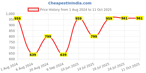 tatacliq.com Red Tape Navy Regular Fit Joggers red tape Price History Graph from 1 Aug 2024 to 11 Oct 2025
