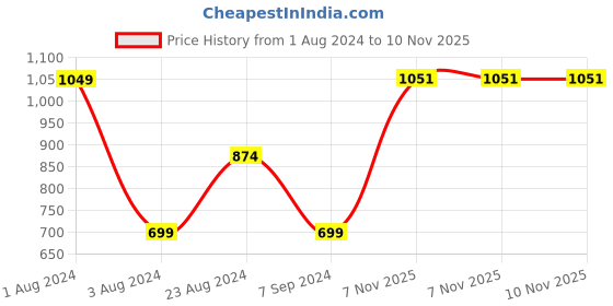 tatacliq.com Red Tape Navy Regular Fit Joggers red tape Price History Graph from 1 Aug 2024 to 9 Nov 2025