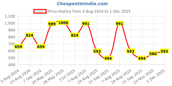 tatacliq.com Red Tape Navy Regular Fit Joggers red tape Price History Graph from 3 Aug 2024 to 1 Dec 2025