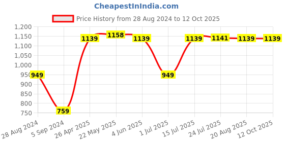 tatacliq.com Red Tape Navy Regular Fit Joggers red tape Price History Graph from 28 Aug 2024 to 11 Oct 2025