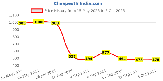 tatacliq.com Red Tape Navy Regular Fit Joggers red tape Price History Graph from 15 May 2025 to 5 Oct 2025