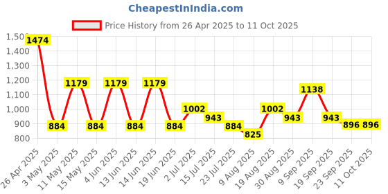 tatacliq.com Red Tape Navy Regular Fit Joggers red tape Price History Graph from 26 Apr 2025 to 10 Oct 2025