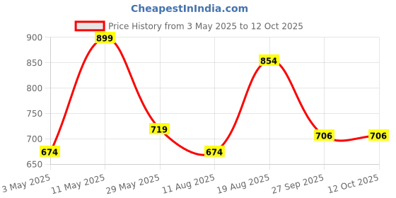 tatacliq.com Red Tape Navy Regular Fit Joggers red tape Price History Graph from 3 May 2025 to 11 Oct 2025