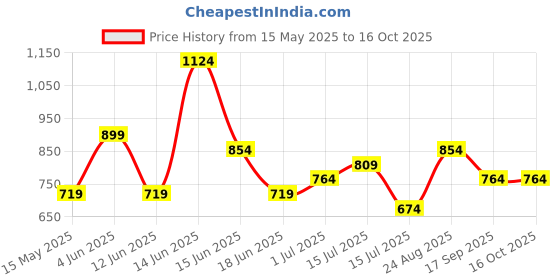 tatacliq.com Red Tape Navy Regular Fit Joggers red tape Price History Graph from 15 May 2025 to 16 Oct 2025