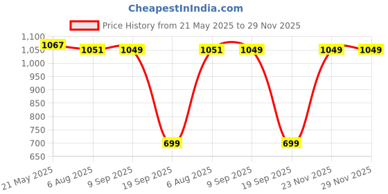 tatacliq.com Red Tape Navy Regular Fit Joggers red tape Price History Graph from 21 May 2025 to 29 Nov 2025