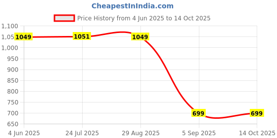 tatacliq.com Red Tape Navy Regular Fit Joggers red tape Price History Graph from 4 Jun 2025 to 14 Oct 2025