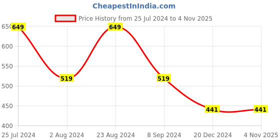 tatacliq.com Red Tape Navy Regular Fit Polo T-Shirt red tape Price History Graph from 25 Jul 2024 to 2 Nov 2025