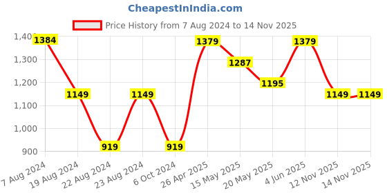 tatacliq.com Red Tape Navy Regular Fit Printed Hooded Sweatshirt red tape Price History Graph from 7 Aug 2024 to 13 Nov 2025