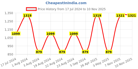 tatacliq.com Red Tape Navy Regular Fit Printed Sports Joggers red tape Price History Graph from 17 Jul 2024 to 8 Nov 2025