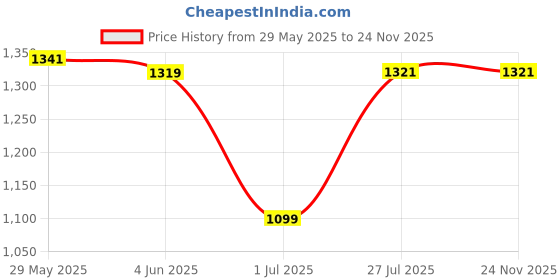 tatacliq.com Red Tape Navy Regular Fit Printed Sports Joggers red tape Price History Graph from 29 May 2025 to 24 Nov 2025
