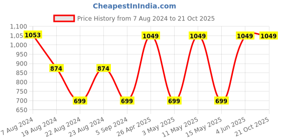 tatacliq.com Red Tape Navy Regular Fit Printed Sweatshirt red tape Price History Graph from 7 Aug 2024 to 21 Oct 2025