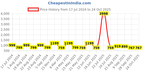 tatacliq.com Red Tape Navy Regular Fit Shirt red tape Price History Graph from 17 Jul 2024 to 22 Oct 2025