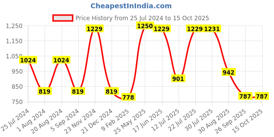 tatacliq.com Red Tape Navy Regular Fit Shirt red tape Price History Graph from 25 Jul 2024 to 15 Oct 2025