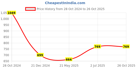 tatacliq.com Red Tape Navy Regular Fit Shirt red tape Price History Graph from 28 Oct 2024 to 26 Oct 2025