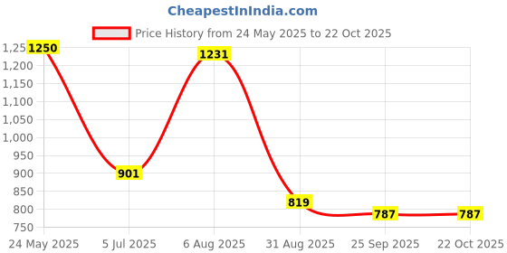 tatacliq.com Red Tape Navy Regular Fit Shirt red tape Price History Graph from 24 May 2025 to 22 Oct 2025