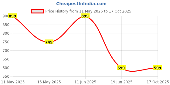 tatacliq.com Red Tape Navy Regular Fit Shirt red tape Price History Graph from 11 May 2025 to 16 Oct 2025
