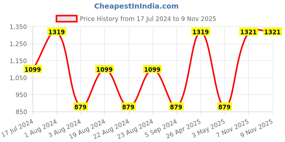 tatacliq.com Red Tape Navy Regular Fit Sports Joggers red tape Price History Graph from 17 Jul 2024 to 8 Nov 2025