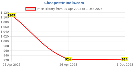 tatacliq.com Red Tape Navy Regular Fit Sports Joggers red tape Price History Graph from 25 Apr 2025 to 30 Nov 2025
