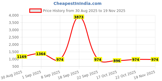 tatacliq.com Red Tape Navy Sleeveless Checks Jacket red tape Price History Graph from 30 Aug 2025 to 18 Nov 2025