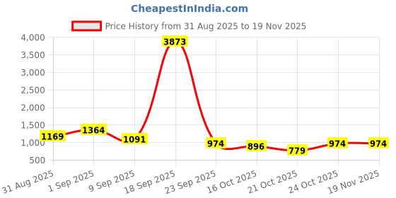 tatacliq.com Red Tape Navy Sleeveless Jacket red tape Price History Graph from 31 Aug 2025 to 19 Nov 2025