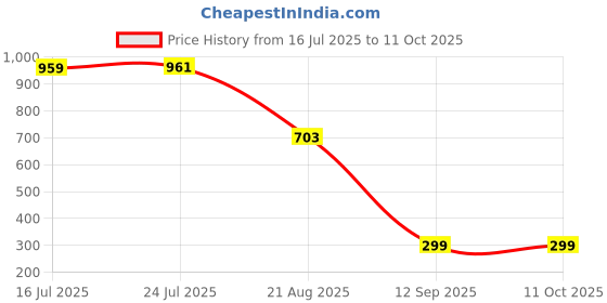 tatacliq.com Red Tape Navy Tights red tape Price History Graph from 16 Jul 2025 to 10 Oct 2025