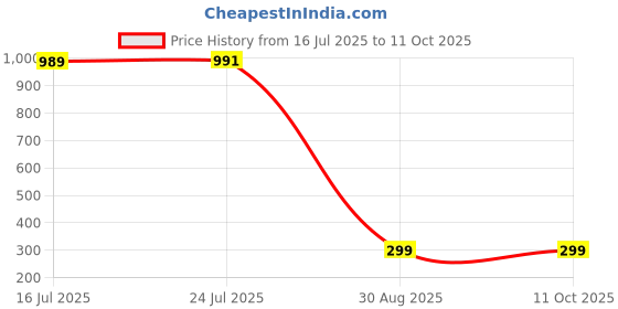 tatacliq.com Red Tape Navy Tights red tape Price History Graph from 16 Jul 2025 to 11 Oct 2025