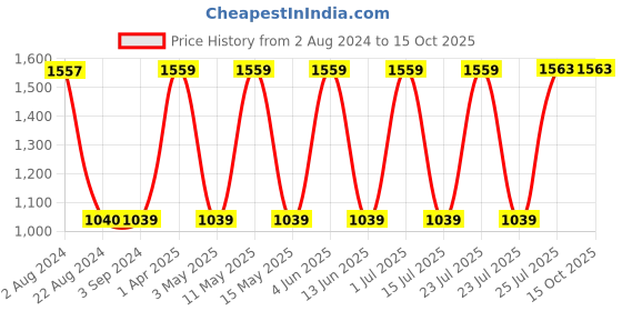 tatacliq.com Red Tape Navy Walking Shoes red tape Price History Graph from 2 Aug 2024 to 15 Oct 2025