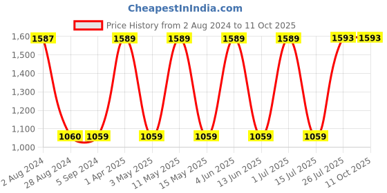tatacliq.com Red Tape Navy Walking Shoes red tape Price History Graph from 2 Aug 2024 to 10 Oct 2025