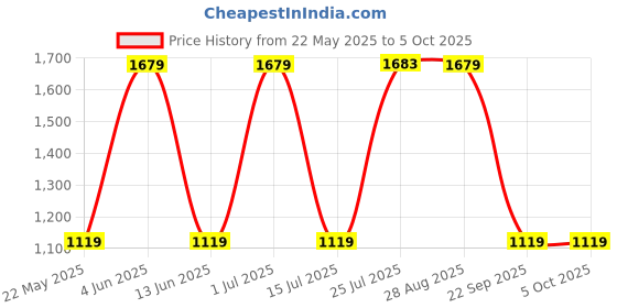 tatacliq.com Red Tape Navy Walking Shoes red tape Price History Graph from 22 May 2025 to 4 Oct 2025
