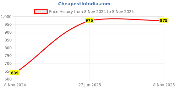 tatacliq.com Red Tape Ocean Blue Regular Fit Cotton Shirt red tape Price History Graph from 8 Nov 2024 to 7 Nov 2025