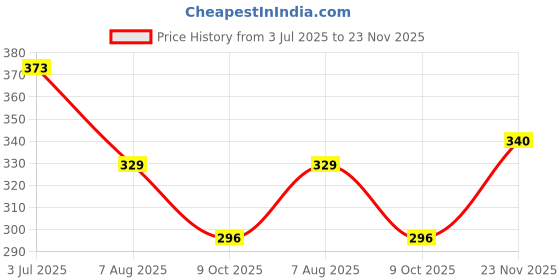 tatacliq.com Red Tape Off White Cotton Regular Fit Printed T-Shirt red tape Price History Graph from 3 Jul 2025 to 23 Nov 2025