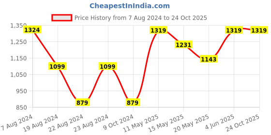tatacliq.com Red Tape Off White Hooded Sweatshirt red tape Price History Graph from 7 Aug 2024 to 23 Oct 2025