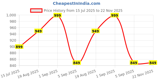 tatacliq.com Red Tape Off White Loose Fit Printed Sweatshirt red tape Price History Graph from 15 Jul 2025 to 21 Nov 2025