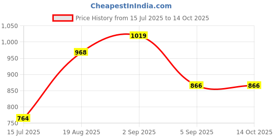 tatacliq.com Red Tape Off White Loose Fit Printed Sweatshirt red tape Price History Graph from 15 Jul 2025 to 14 Oct 2025