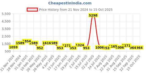 tatacliq.com Red Tape Off White Polyster Regular fit Solid Track Pant red tape Price History Graph from 21 Nov 2024 to 15 Oct 2025