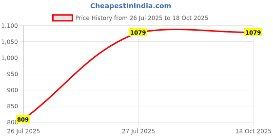 tatacliq.com Red Tape Off White Regular Fit Colorblock Hoodie red tape Price History Graph from 26 Jul 2025 to 17 Oct 2025