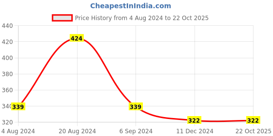 tatacliq.com Red Tape Off White Regular Fit Cotton Crew T-Shirt red tape Price History Graph from 4 Aug 2024 to 21 Oct 2025