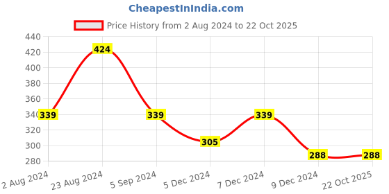 tatacliq.com Red Tape Off White Regular Fit Cotton Crew T-Shirt red tape Price History Graph from 2 Aug 2024 to 21 Oct 2025