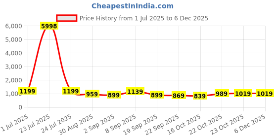 tatacliq.com Red Tape Off White Regular Fit Graphic Hoodie red tape Price History Graph from 1 Jul 2025 to 5 Dec 2025