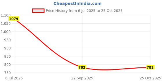 tatacliq.com Red Tape Off White Regular Fit Graphic Hoodie red tape Price History Graph from 6 Jul 2025 to 24 Oct 2025