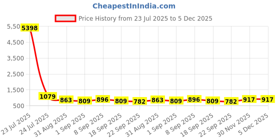 tatacliq.com Red Tape Off White Regular Fit Graphic Hoodie red tape Price History Graph from 23 Jul 2025 to 5 Dec 2025