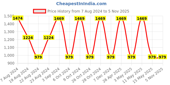 tatacliq.com Red Tape Off White Regular Fit Graphic Print Hooded Sweatshirt red tape Price History Graph from 7 Aug 2024 to 5 Nov 2025
